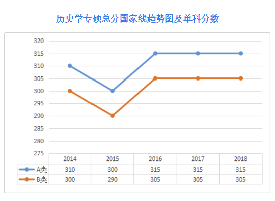 文博专硕历年考研国家线