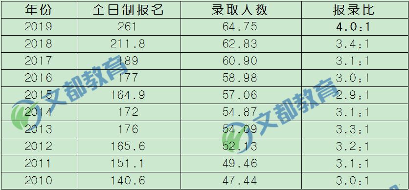 考研报录比,考研报考人数,