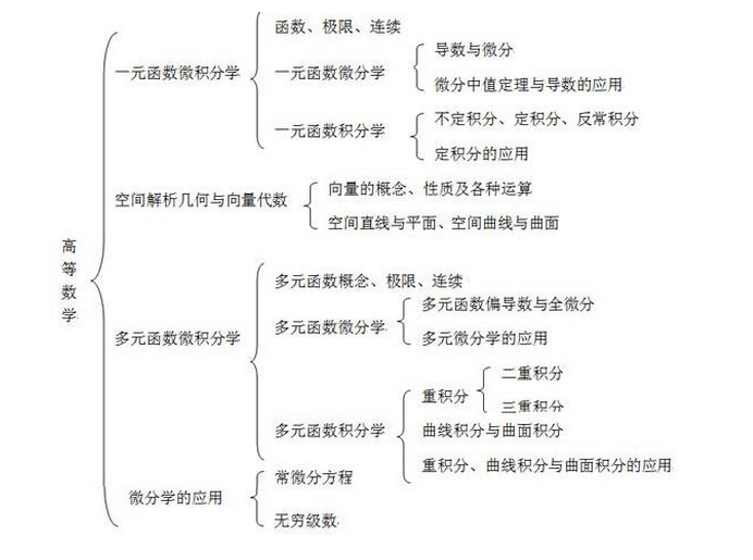 2020考研数学复习