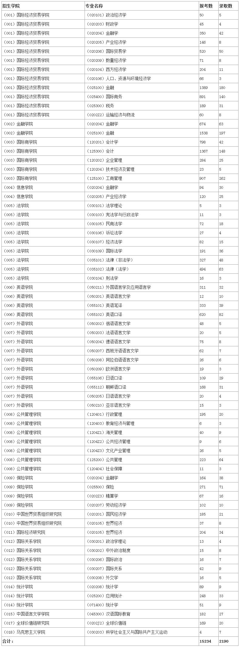 考研报录比查询