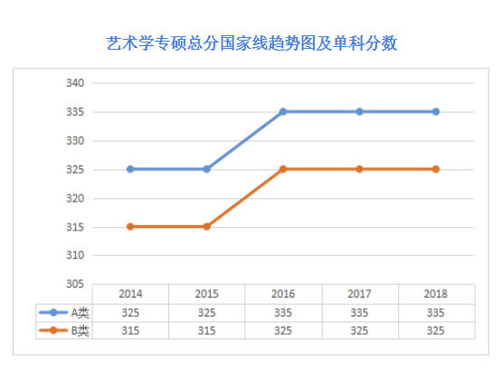 艺术学专硕2019历年考研国家线预测