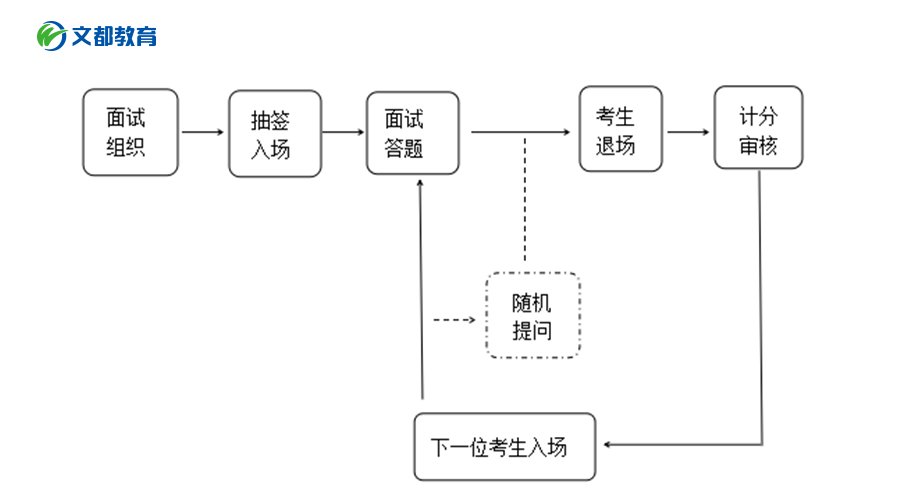 2019考研复试结构化面试流程