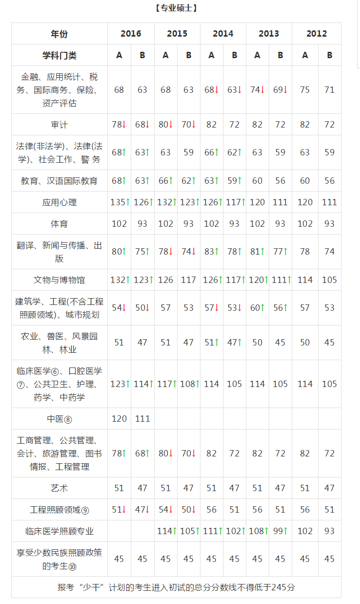 考研数学历年国家线